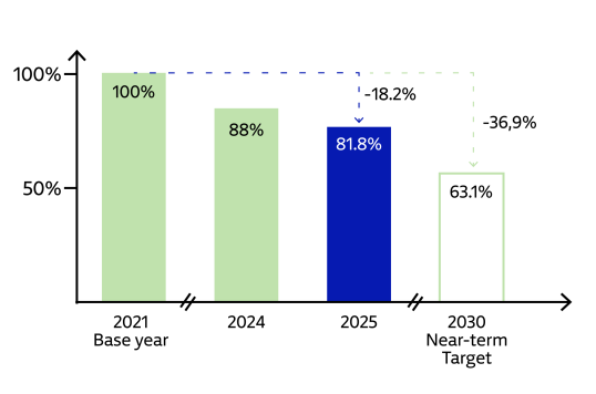 Percentage change in emissions per tonne-kilometre for LCVs compared to the base year.
