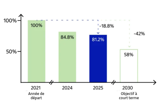 Variation en pourcentage des émissions absolues de scope 1 et 2 par rapport à l’année de base